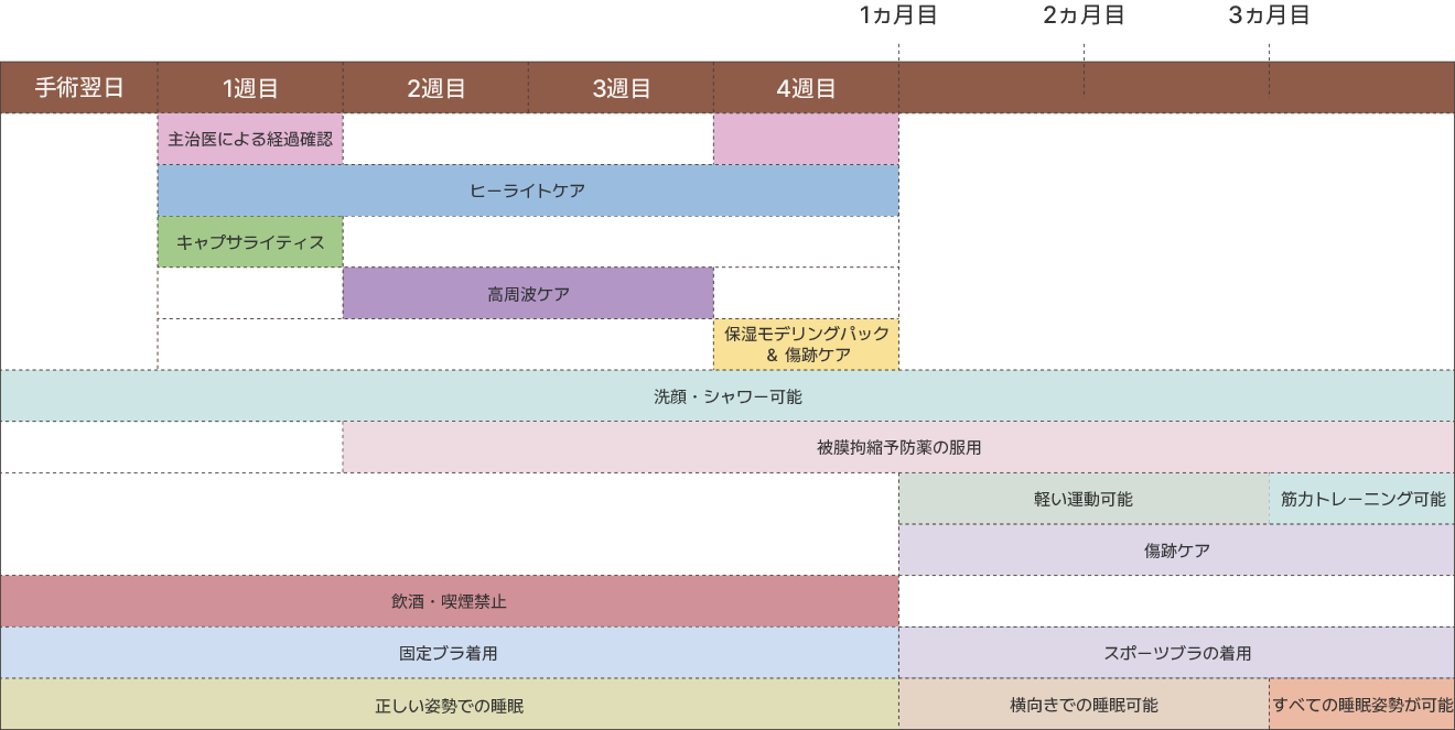 シリコン豊胸手術後の回復期間と日常生活スケジュール表